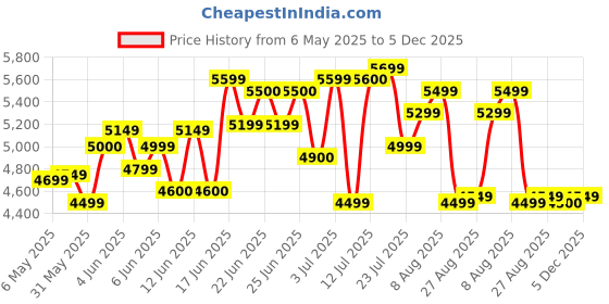 amazon.in EXIDE MILEAGE 35Ah FML0-ML38B20L Car Battery 60 months warranty (30 FOC and 30 Pro-Rata) Price History Graph from 6 May 2025 to 5 Dec 2025