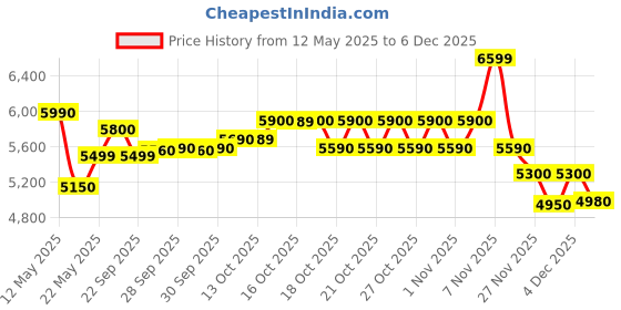 amazon.in EXIDE MILEAGE 40Ah FML8-ML40LBH Car Battery 60 months warranty (30 FOC and 30 Pro-Rata) Price History Graph from 12 May 2025 to 4 Dec 2025