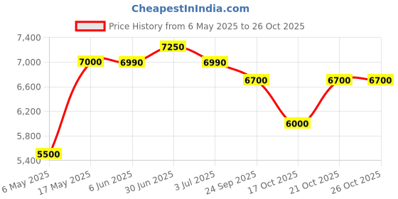amazon.in EXIDE MILEAGE 44Ah FML0-MLDIN44LH Car Battery 60 months warranty (30 FOC and 30 Pro-Rata) Price History Graph from 6 May 2025 to 26 Oct 2025