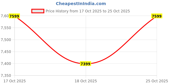 amazon.in EXIDE MILEAGE 45Ah FML0-ML45D21LBH Car Battery 60 months warranty (30 FOC and 30 Pro-Rata) Price History Graph from 17 Oct 2025 to 25 Oct 2025