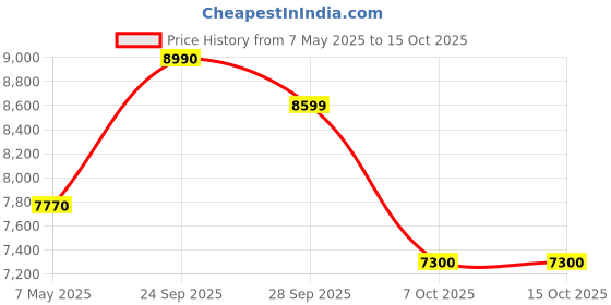 amazon.in EXIDE MILEAGE 66Ah FML0-MLDIN66 Car Battery 60 months warranty (30 FOC and 30 Pro-Rata) Price History Graph from 7 May 2025 to 15 Oct 2025