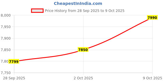 amazon.in EXIDE MILEAGE 68Ah FML0-ML75D23LBH Car Battery 60 months warranty (30 FOC and 30 Pro-Rata) Price History Graph from 28 Sep 2025 to 9 Oct 2025