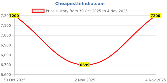 amazon.in EXIDE RIDE 45Ah FEC0-RIDE45L Car Battery 12 Months Warranty Price History Graph from 30 Oct 2025 to 2 Nov 2025
