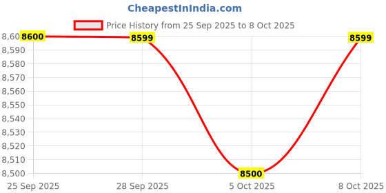 amazon.in EXIDE Star STAR12V1625 1625VA Pure Sine Wave Inverter | 12V Home UPS for 2–3BHK Homes & Offices | LED Display | PLEX Technology | 42 Month Warranty Price History Graph from 25 Sep 2025 to 8 Oct 2025