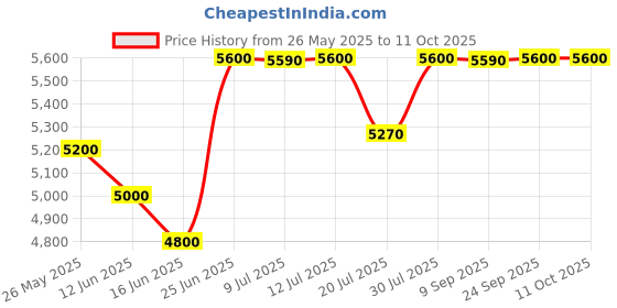amazon.in Exide Technologies Majic 825 Inverter Price History Graph from 26 May 2025 to 11 Oct 2025