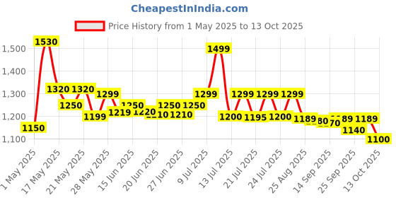amazon.in Exide XLTZ 4 Ah Battery for Bike Price History Graph from 1 May 2025 to 9 Oct 2025