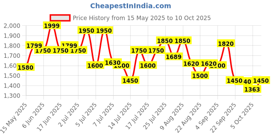 amazon.in EXIDE XPLORE 5-LB BATTERY | 12 Volt Price History Graph from 15 May 2025 to 10 Oct 2025