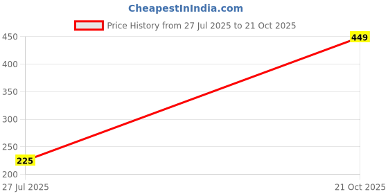 amazon.in exilion Tank TOP exilion Price History Graph from 27 Jul 2025 to 21 Oct 2025