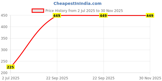 amazon.in exilion Tank Tops exilion Price History Graph from 2 Jul 2025 to 30 Nov 2025