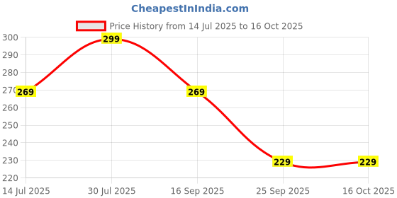 amazon.in Exist Gel For Power & Fast Relief from Pain - Back, Muscle, Joint, Knee, 30 gm Pack of 2, 60 gm Price History Graph from 14 Jul 2025 to 16 Oct 2025