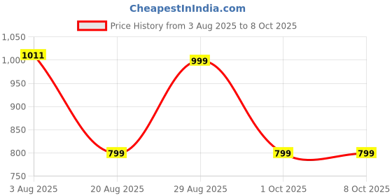 amazon.in Existrong Apple Cider Vinager Effervescent (Pack Of 4 Green Apple) With Pomegranate Extract | Supports Metabolism Pack Of 4 (60 Tablet) Price History Graph from 3 Aug 2025 to 8 Oct 2025