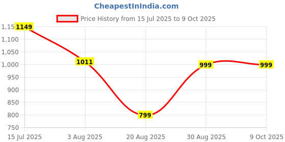 amazon.in Existrong Apple Cider Vinager Effervescent Tablet, Green Apple Flavor With Pomgranate Extract, 15 Tablets (60 Count) Suger Free Price History Graph from 15 Jul 2025 to 8 Oct 2025