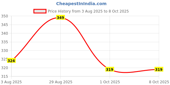amazon.in Existrong Apple Cider Vinegar Effervescent Tablets | With Pomegranate Extract | Green Apple Flavor | Supports Weight Management, Digestion & Metabolism | Sugar-Free | 15 Tablets Price History Graph from 3 Aug 2025 to 8 Oct 2025