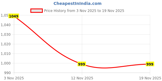 amazon.in Existrong Biotin Glow Gummies (30N, Mixed Fruit) + Collagen Peptides Powder (Watermelon Flavour) | Hair Growth, Skin Glow & Anti-Aging Beauty Combo Price History Graph from 3 Nov 2025 to 18 Nov 2025