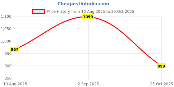 amazon.in Existrong Glutathione with Vitamin C & Hyaluronic Acid - Skin Brightening & Anti-Aging Supplement (Pack of 2, 30 Tablets) - Skin Renewal, Radiance Boost, Collagen Support for Women & Men Price History Graph from 10 Aug 2025 to 25 Oct 2025