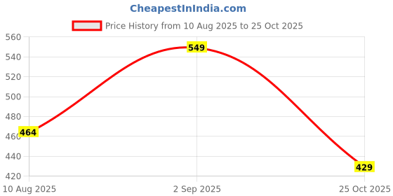 amazon.in Existrong Vitamin C Effervescent Tablets – 1000mg Amla Extract with Zinc | Immunity Booster & Antioxidant | Skin Glow & Energy | Sugar-Free | Fast Absorption | 30 Tablets | Orange Flavour Price History Graph from 10 Aug 2025 to 25 Oct 2025
