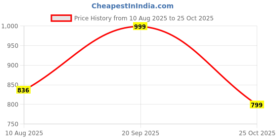 amazon.in Existrong Vitamin C Effervescent Tablets – 1000mg Amla Extract with Zinc | Immunity Booster & Antioxidant | Skin Glow & Energy | Sugar-Free | Fast Absorption | 60 Tablets | Orange Flavour Price History Graph from 10 Aug 2025 to 25 Oct 2025