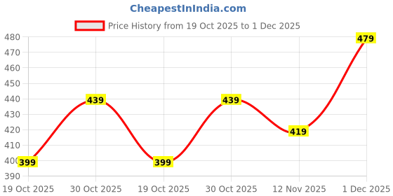 amazon.in Existrong Vitamin C Effervescent Tablets 1000mg with Amla Extract and Zinc | Immunity Booster & Antioxidant | Skin Glow & Energy Support | Fast Absorption Sugar-Free Orange Flavour | Total 30 Tablets (Pack of 2) Price History Graph from 19 Oct 2025 to 1 Dec 2025
