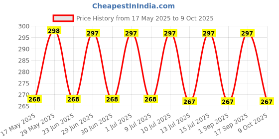 amazon.in EXIT NO ENTRY Bed Bug & Termite Spray - 500ml | 100% Non-Toxic And Ready-To-Use Insect Repellent Spray For Home | Safe For Plants, Pets & Humans exit no entry Price History Graph from 17 May 2025 to 9 Oct 2025