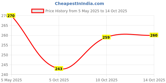 amazon.in EXIT NO ENTRY Herbal Cockroach Vanisher Dough, 150 Gram (Pack Of 3, 50 Gram Each) | Odourless | Eco-Friendly | Cockroach Repellant | Pet Safe Price History Graph from 5 May 2025 to 14 Oct 2025