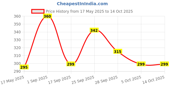 amazon.in EXIT NO ENTRY Herbal Cockroach Vanisher Dough, 200 Gram (Pack Of 4, 50 Gram Each) | Odourless | Eco-Friendly | Cockroach Repellant | Pet Safe Price History Graph from 17 May 2025 to 14 Oct 2025