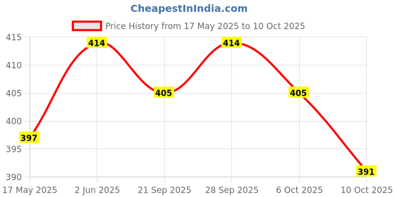 amazon.in EXIT NO ENTRY Herbal Cockroach Vanisher Dough, 250 Gram (Pack Of 5, 50 Gram Each) | Odourless | Eco-Friendly | Cockroach Repellant | Pet Safe Price History Graph from 17 May 2025 to 10 Oct 2025