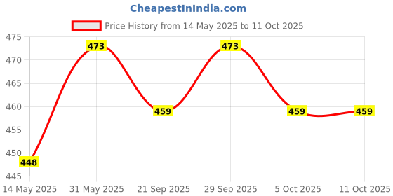 amazon.in EXIT NO ENTRY Herbal Cockroach Vanisher Dough, 300 Gram (Pack Of 6, 50 Gram Each) | Odourless | Eco-Friendly | Cockroach Repellant | Pet Safe Price History Graph from 14 May 2025 to 10 Oct 2025