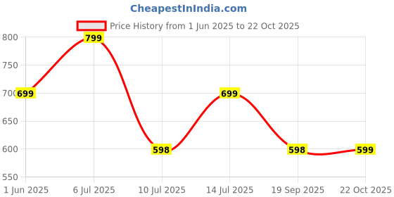 amazon.in oriflame Exklusiv Stockholm Hay White Compact Purse/Money Wallet for Women oriflame Price History Graph from 1 Jun 2025 to 22 Oct 2025