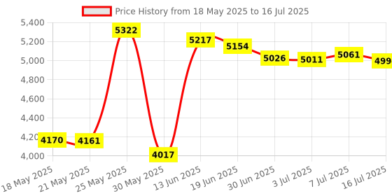 amazon.in EXknight Leverback FPS Mechanical Paddles Attachment, Back Buttons Gaming Paddles for PS5 Controller (Black) Price History Graph from 18 May 2025 to 16 Jul 2025