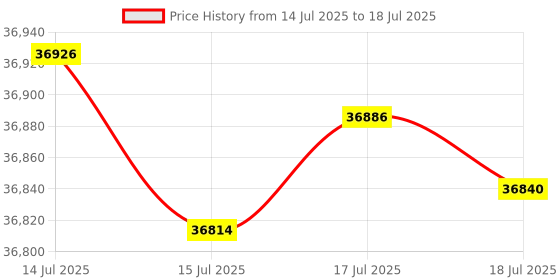 amazon.in Exmark 135-6594 O2 Mini Sensor Staris S Series Price History Graph from 14 Jul 2025 to 17 Jul 2025