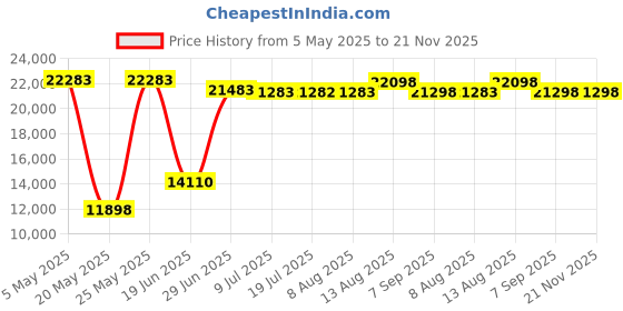 amazon.in EXMAX EXD-737 Aviation FM/AM/SW/Band Shortwave Radio Receiver NOAA Weather Radios VHF Airband Portable Full Band Frequency Handheld Aircraft Radio Digital Alarm Speaker Gift for Parents - Gray Price History Graph from 5 May 2025 to 21 Nov 2025
