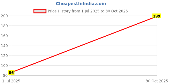 amazon.in Exo Cyclozan - Jumbo Round, 700g Box Price History Graph from 1 Jul 2025 to 30 Oct 2025