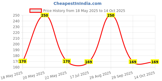 amazon.in Exo Dish wash Round - Touch and Shine, 2 x 700g Pack Price History Graph from 18 May 2025 to 14 Oct 2025