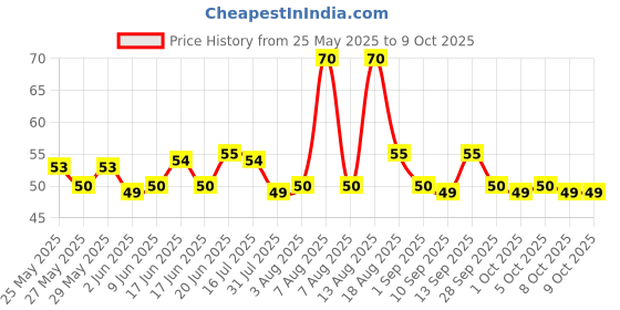 amazon.in Exo Dishwash Bar 200gm X 3 | Complete Dishwashing Solution With Anti-Bacterial Efficacy & Goodness of Ginger Remove Tough Grime Stains With Ease | Experience Hygienic & Superior Cleaning exo Price History Graph from 25 May 2025 to 9 Oct 2025