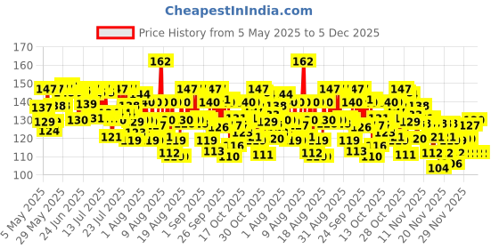 amazon.in Exo Dishwash Bar - 700 g (Pack of 2) exo Price History Graph from 5 May 2025 to 5 Dec 2025