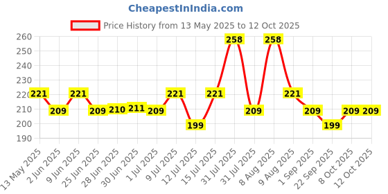 amazon.in Exo Round Dishwash Bar 700gm X 3 | Complete Dishwashing Solution With Anti-Bacterial Efficacy & Goodness of Ginger Remove Tough Grime Stains With Ease | Experience Hygienic & Superior Cleaning exo Price History Graph from 13 May 2025 to 11 Oct 2025