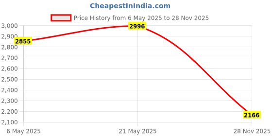 amazon.in Exo Terra Night Heat Lamp - A19 / 50 W - 1 Pack Price History Graph from 6 May 2025 to 28 Nov 2025