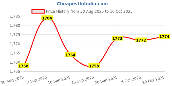amazon.in Exodus from the Earth (PC) Price History Graph from 30 Aug 2025 to 10 Oct 2025