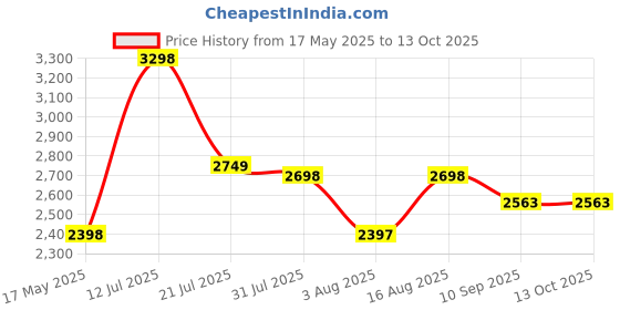 amazon.in EXOFLY Electric Wireless Rechargeable Edge Cutter 24V - 25cm Cutting Width 2-in-1 Mower & Trimmer Adjustable Height 3 Blade Types Lightweight & Portable Lawns & Gardens Home, Yard (Yard Cutter) exofly Price History Graph from 17 May 2025 to 12 Oct 2025