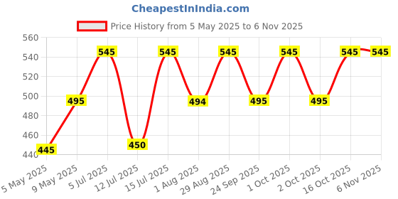 amazon.in chimp x herbs Exoitic Herbal Blend | Nicotine Free & Tobacco Free Alternative (22 gms) chimp x herbs Price History Graph from 5 May 2025 to 6 Nov 2025
