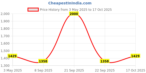 amazon.in Exotes chocodip Flavoured Cranberry -1kg (4*250g) Price History Graph from 3 May 2025 to 17 Oct 2025