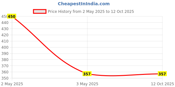 amazon.in Exotes chocodip Flavoured Pineapple -250g Price History Graph from 2 May 2025 to 12 Oct 2025