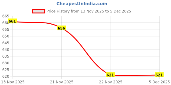 amazon.in Exotes Dried Fruit Cocktail -750g (3*250g) Price History Graph from 13 Nov 2025 to 5 Dec 2025