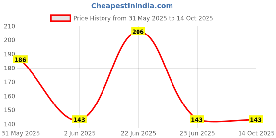 amazon.in generic Exotes Dried Fruits Nuts And Seeds (Dried Trail Mix/Breakfast, 250g) generic Price History Graph from 31 May 2025 to 13 Oct 2025