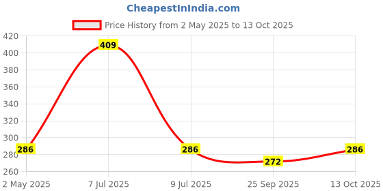 amazon.in Exotes Dried Fruits Nuts And Seeds (Dried Trail Mix/Breakfast, 500g (2x250g)) Price History Graph from 2 May 2025 to 13 Oct 2025