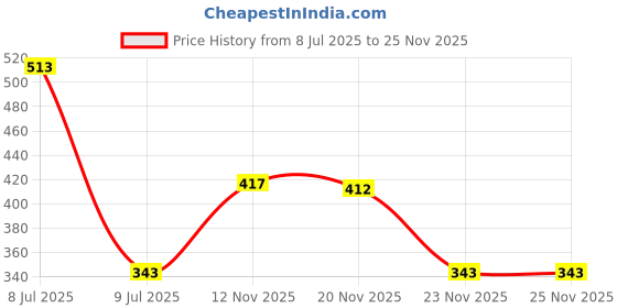 amazon.in Exotes Dried Fruits Nuts And Seeds (Dried Trail Mix/Breakfast, 600g (3x200g)) Price History Graph from 8 Jul 2025 to 25 Nov 2025