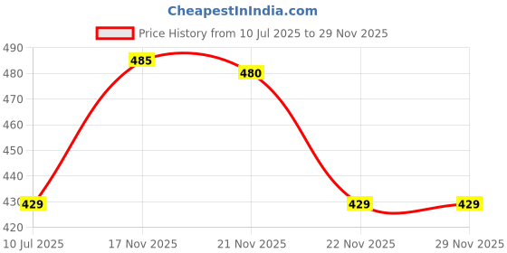 amazon.in Exotes Dried Fruits Nuts And Seeds (Dried Trail Mix/Breakfast, 750g (3x250g)) Price History Graph from 10 Jul 2025 to 29 Nov 2025