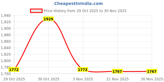 amazon.in Exotes Dried Fruits Nuts And Seeds (Makhana Buttercheese, 750g (3x250g)) Price History Graph from 29 Oct 2025 to 30 Nov 2025