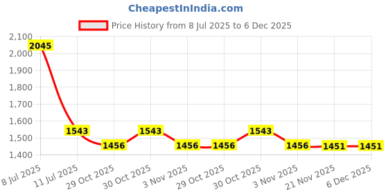 amazon.in Exotes Dried Fruits Nuts And Seeds (Makhana Cheese Onion, 600g (3x200g)) Price History Graph from 8 Jul 2025 to 5 Dec 2025