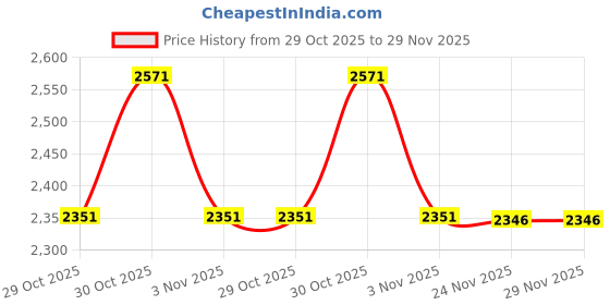 amazon.in Exotes Dried Fruits Nuts And Seeds (Makhana Kali Mirch, 1000g (4x250g)) Price History Graph from 29 Oct 2025 to 29 Nov 2025